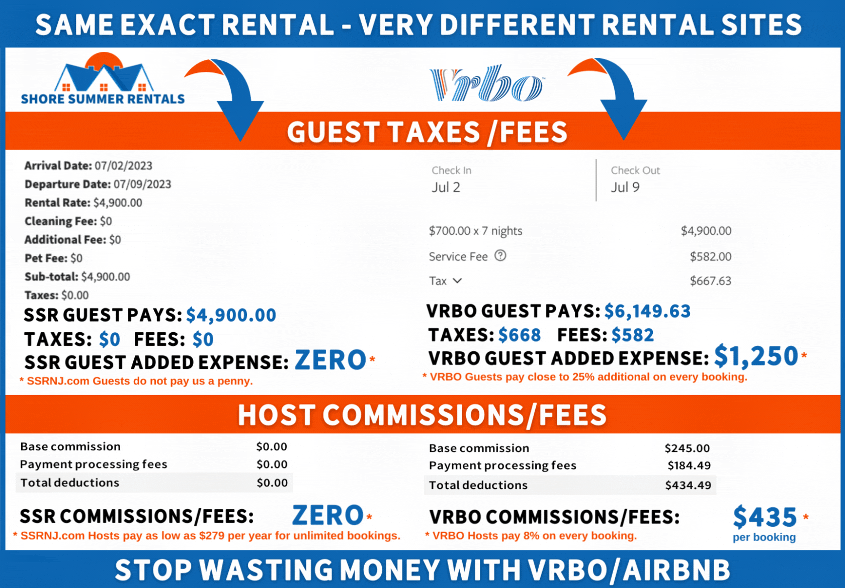 VRBO Host and Guest Commission and Fees