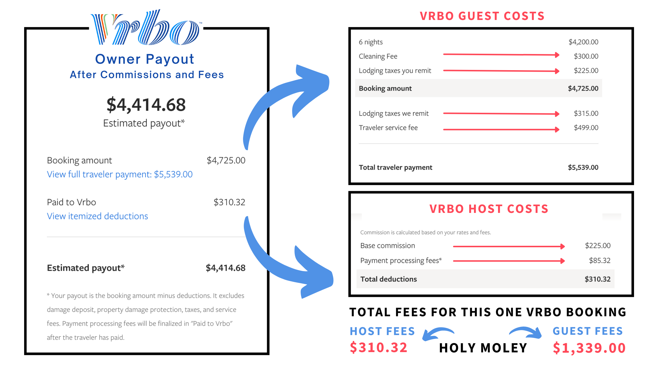 How to Avoid Airbnb and Vrbo Service Fees - Shoresummerrentals